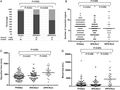Patients with first recurrent retroperitoneal sarcoma that can be macroscopically completely resected can achieve comparable outcomes with that of primary patients after en bloc resection of tumor and adjacent organs